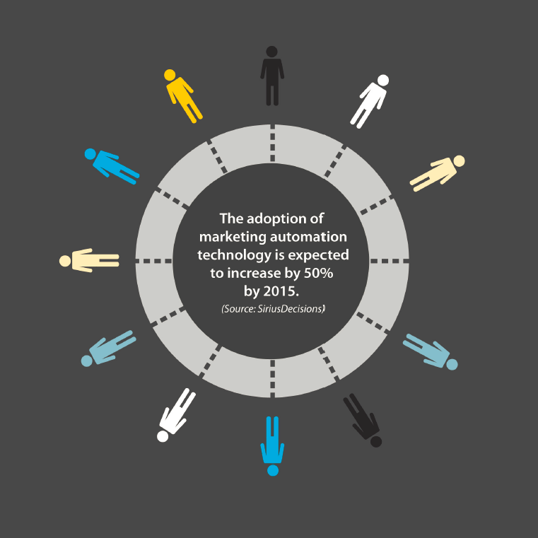 Infographic: B2B Marketing Automation 101
